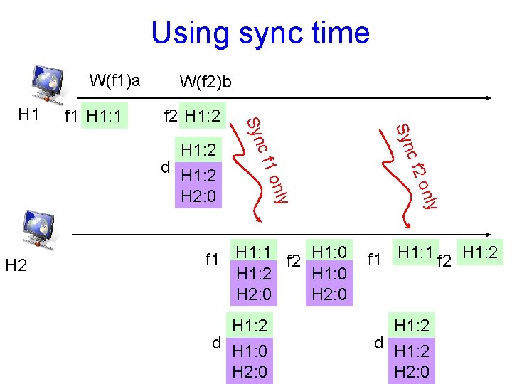 Using sync time W(f 1)a f 1 H 1: 1 f 2 H 1: