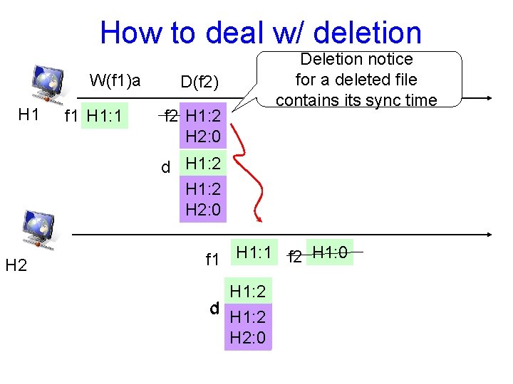 How to deal w/ deletion W(f 1)a H 1 f 1 H 1: 1