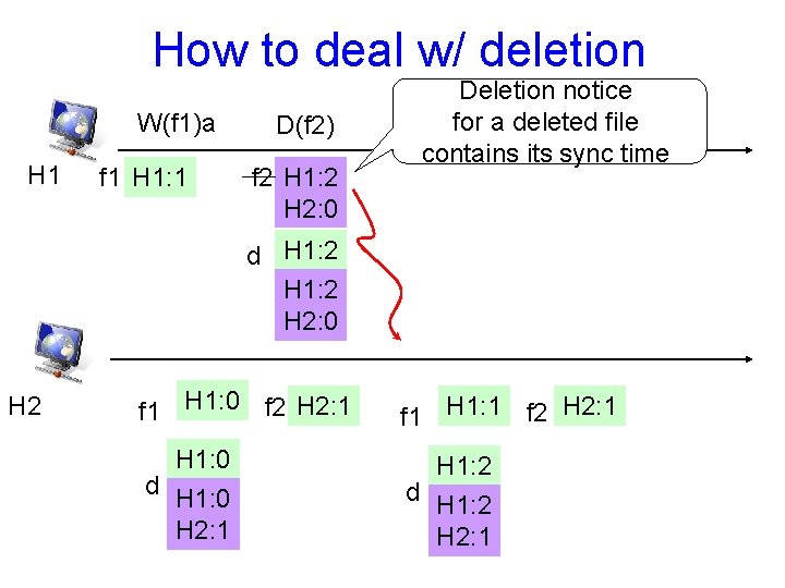 How to deal w/ deletion W(f 1)a H 1 f 1 H 1: 1