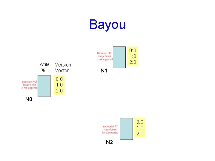 Bayou Write log Version Vector 0: 0 1: 0 2: 0 N 1 0: