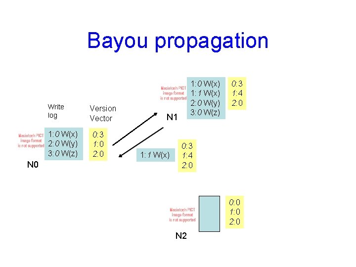 Bayou propagation Write log 1: 0 W(x) 2: 0 W(y) 3: 0 W(z) N