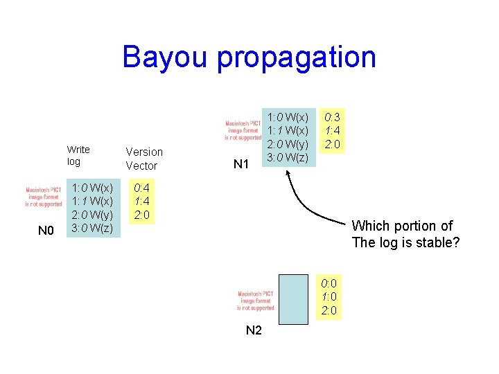 Bayou propagation Write log N 0 1: 0 W(x) 1: 1 W(x) 2: 0