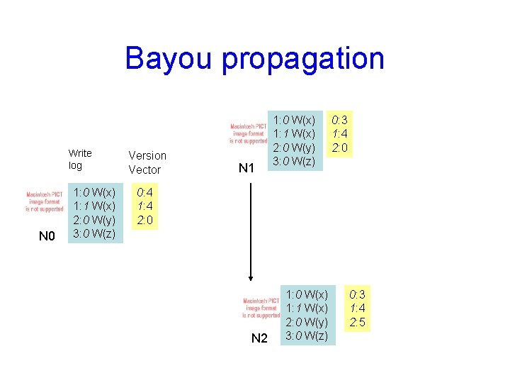 Bayou propagation Write log N 0 1: 0 W(x) 1: 1 W(x) 2: 0