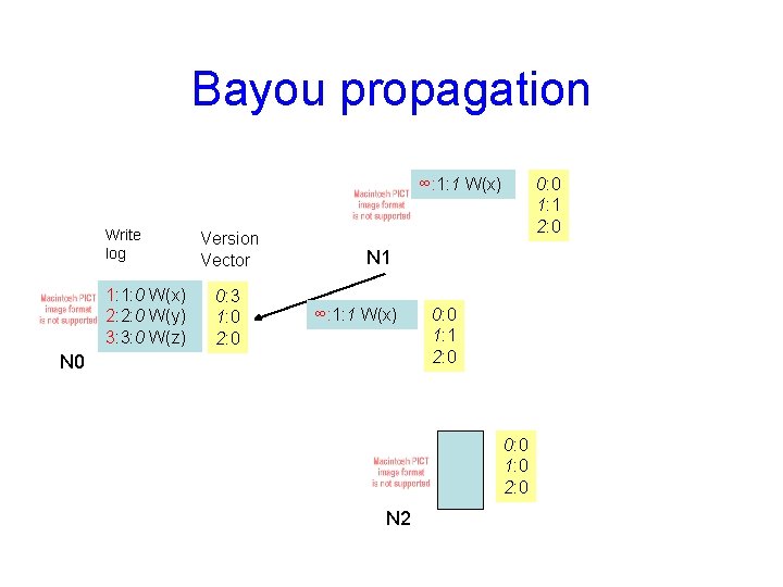 Bayou propagation ∞: 1: 1 W(x) Write log 1: 1: 0 W(x) 2: 2: