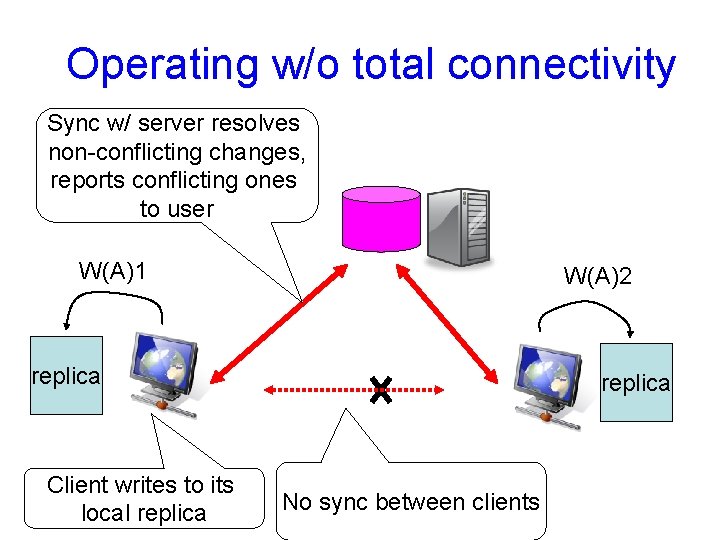 Operating w/o total connectivity Sync w/ server resolves non-conflicting changes, reports conflicting ones to