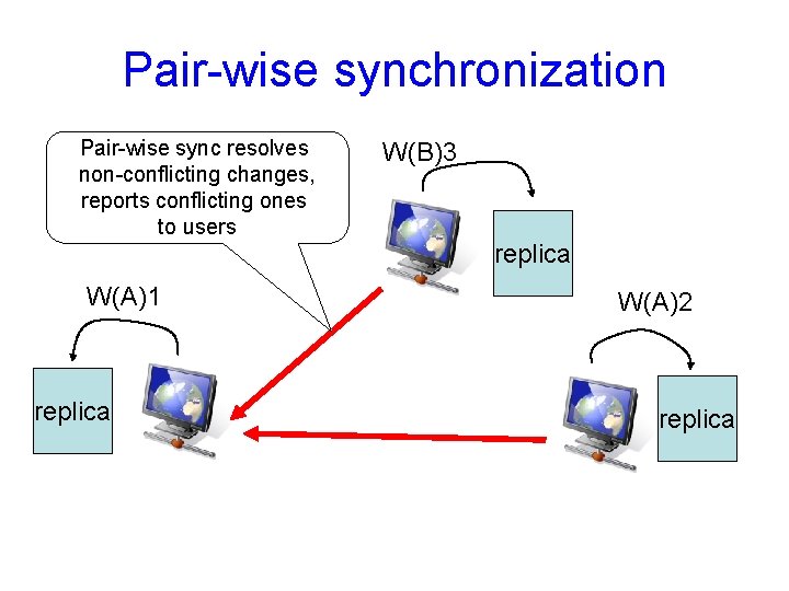 Pair-wise synchronization Pair-wise sync resolves non-conflicting changes, reports conflicting ones to users W(A)1 replica