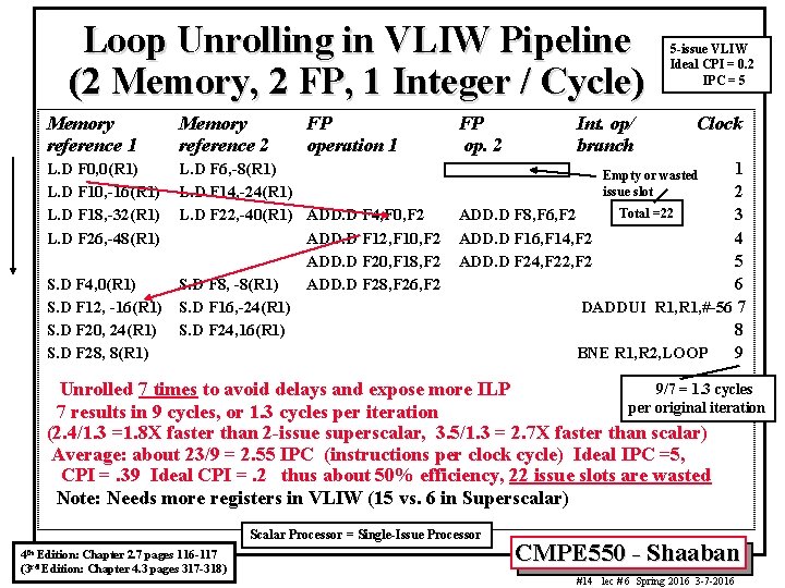 Loop Unrolling in VLIW Pipeline (2 Memory, 2 FP, 1 Integer / Cycle) Memory