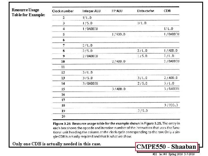 Resource Usage Table for Example: Only one CDB is actually needed in this case.