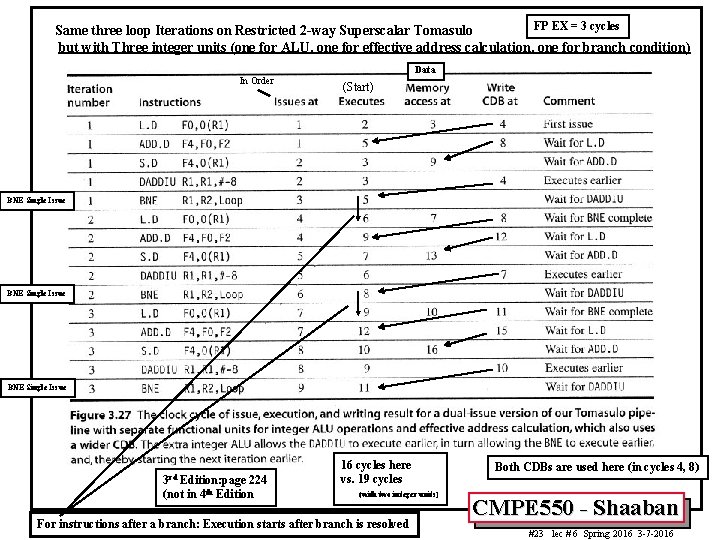 FP EX = 3 cycles Same three loop Iterations on Restricted 2 -way Superscalar