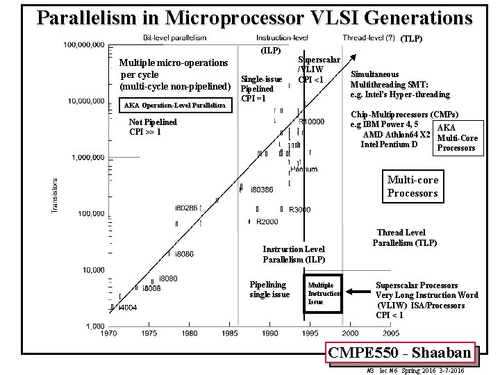 Parallelism in Microprocessor VLSI Generations (TLP) (ILP) Multiple micro-operations per cycle Single-issue (multi-cycle non-pipelined)