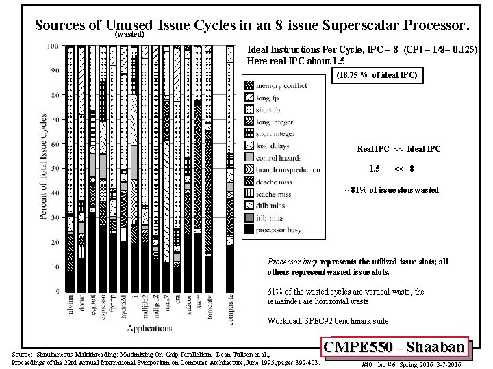 Sources of Unused Issue Cycles in an 8 -issue Superscalar Processor. (wasted) Ideal Instructions