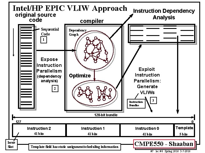 Intel/HP EPIC VLIW Approach original source code Sequential Code compiler Instruction Dependency Analysis Dependency