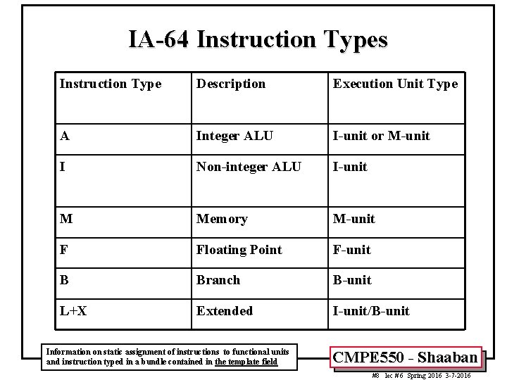 IA-64 Instruction Types Instruction Type Description Execution Unit Type A Integer ALU I-unit or