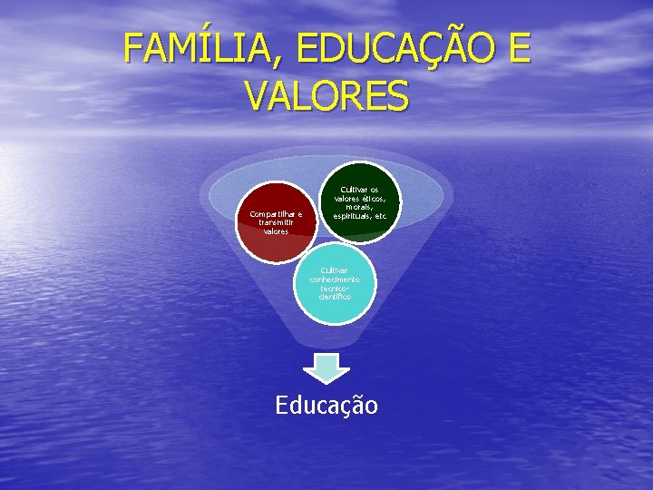 FAMÍLIA, EDUCAÇÃO E VALORES Compartilhar e transmitir valores Cultivar os valores éticos, morais, espirituais,