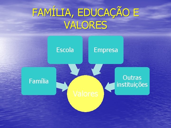 FAMÍLIA, EDUCAÇÃO E VALORES Escola Empresa Outras instituições Família Valores 