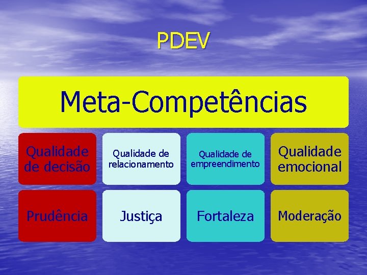 PDEV Meta-Competências Qualidade de decisão Qualidade de relacionamento Qualidade de empreendimento Qualidade emocional Prudência