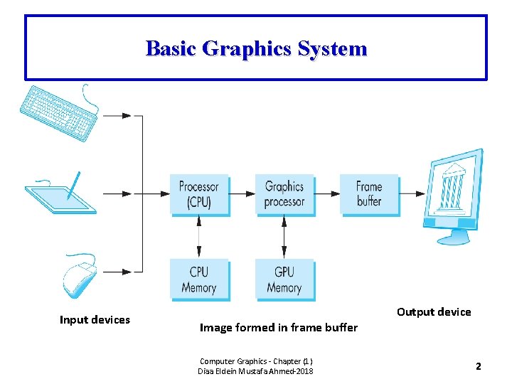 Basic Graphics System Input devices Output device Image formed in frame buffer Computer Graphics