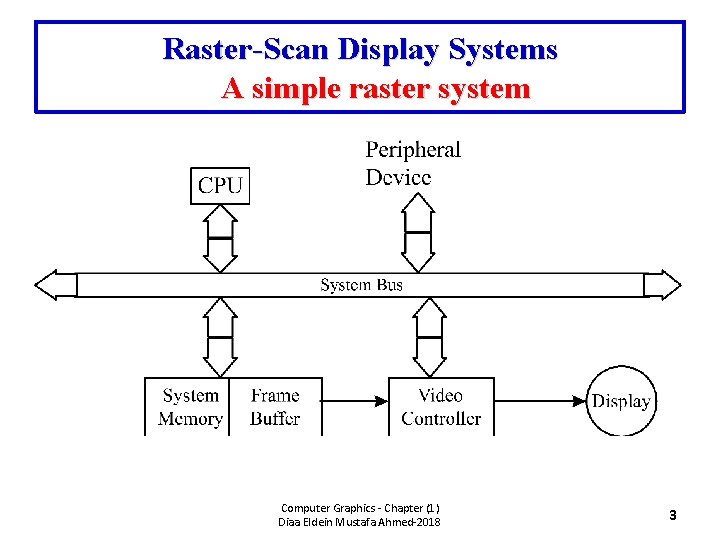 Raster-Scan Display Systems A simple raster system Computer Graphics - Chapter (1) Diaa Eldein