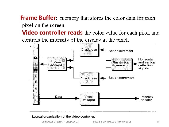 Frame Buffer: memory that stores the color data for each pixel on the screen.