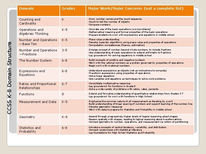 CCSS K-8 Domain Structure Domain Grades Major Work/Major Concerns (not a complete list) Counting