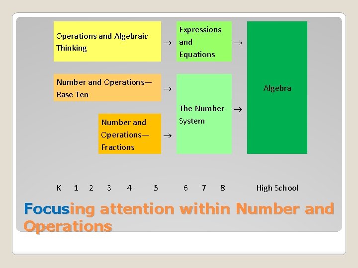 Operations and Algebraic Thinking Expressions and Equations Number and Operations— Base Ten K 1