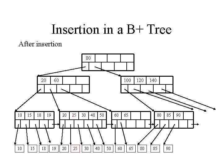 Insertion in a B+ Tree After insertion 80 20 10 10 15 15 18