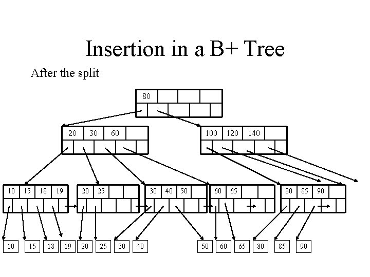 Insertion in a B+ Tree After the split 80 20 10 10 15 15
