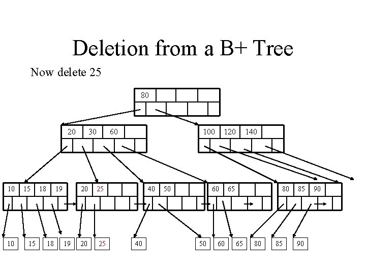 Deletion from a B+ Tree Now delete 25 80 20 10 10 15 15