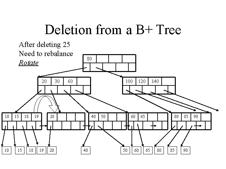 Deletion from a B+ Tree After deleting 25 Need to rebalance Rotate 20 10