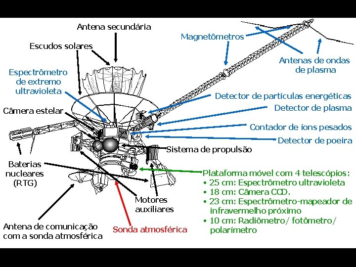 Antena secundária Magnetômetros Escudos solares Antenas de ondas de plasma Espectrômetro de extremo ultravioleta
