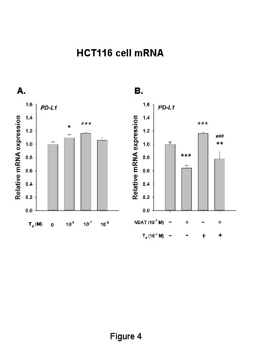 HCT 116 cell m. RNA A. B. Figure 4 