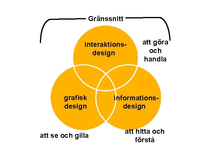 Gränssnitt interaktionsdesign grafisk design att se och gilla att göra och handla informationsdesign att