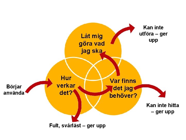 Kan inte utföra – ger upp Låt mig göra vad jag ska Börjar använda