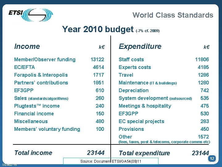 World Class Standards Year 2010 budget (-7% cf. 2009) Income Member/Observer funding k€ 13122 World Class Standards Year 2010 budget (-7% cf. 2009) Income Member/Observer funding k€ 13122