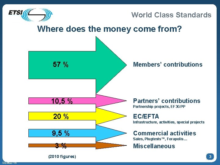 World Class Standards Where does the money come from? 57 % Members’ contributions 10,