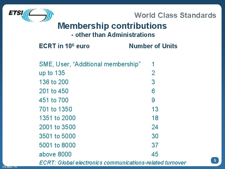 World Class Standards Membership contributions - other than Administrations ECRT in 106 euro Number