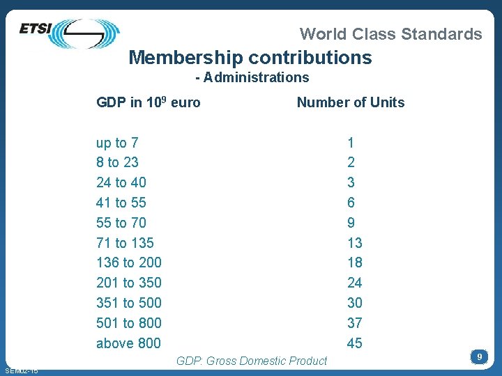 World Class Standards Membership contributions - Administrations GDP in 109 euro Number of Units