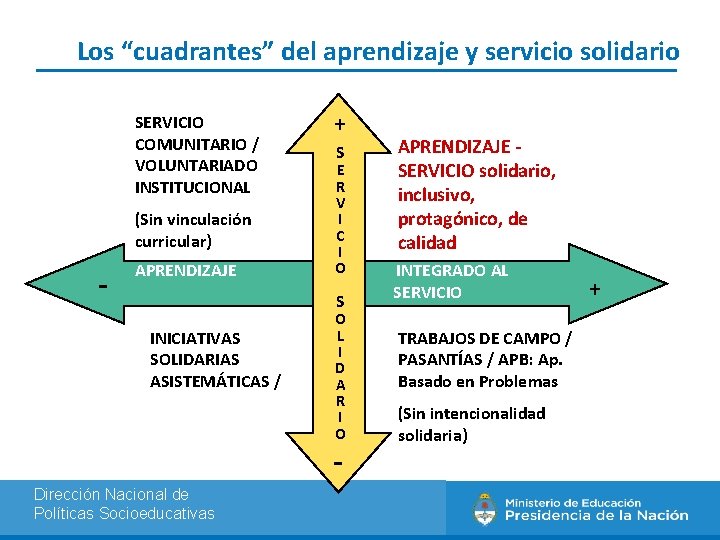 Los “cuadrantes” del aprendizaje y servicio solidario SERVICIO COMUNITARIO / VOLUNTARIADO INSTITUCIONAL (Sin vinculación