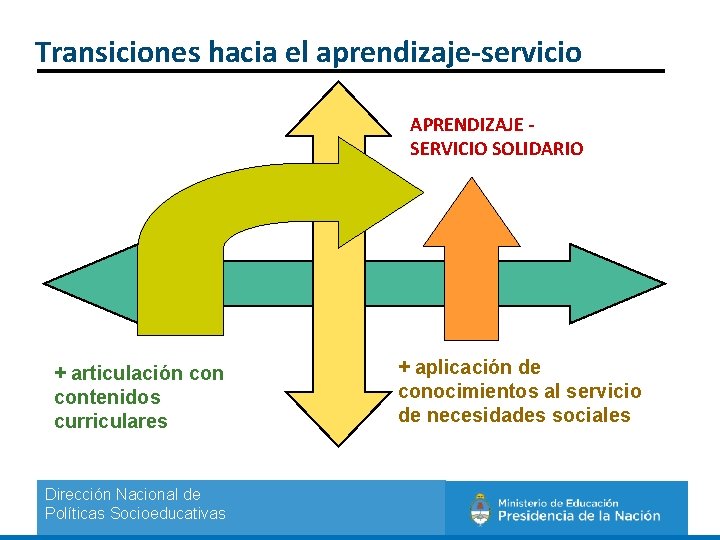 Transiciones hacia el aprendizaje-servicio APRENDIZAJE SERVICIO SOLIDARIO + articulación contenidos curriculares Dirección Nacional de