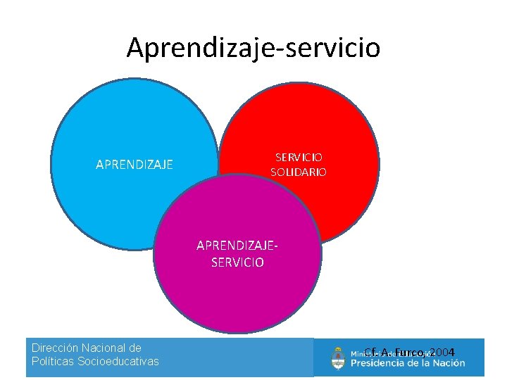 Aprendizaje-servicio APRENDIZAJE + SERVICIO SOLIDARIO APRENDIZAJESERVICIO Dirección Nacional de Políticas Socioeducativas Cf. A. Furco,