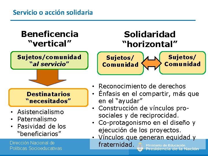 Servicio o acción solidaria Beneficencia “vertical” Sujetos/comunidad “al servicio” Destinatarios “necesitados” • Asistencialismo •