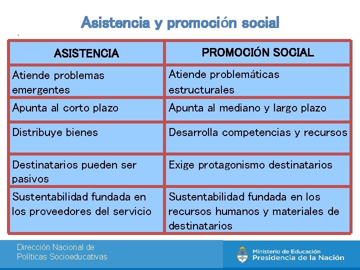 Asistencia y promoción social ASISTENCIA PROMOCIÓN SOCIAL Atiende problemas emergentes Atiende problemáticas estructurales Apunta