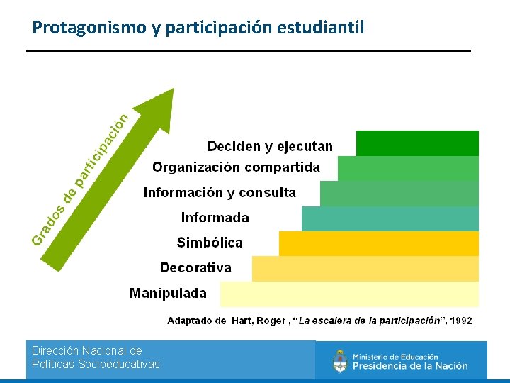 Protagonismo y participación estudiantil Dirección Nacional de Políticas Socioeducativas 