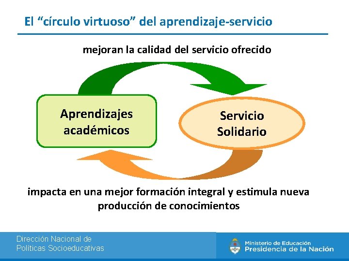 El “círculo virtuoso” del aprendizaje-servicio mejoran la calidad del servicio ofrecido Aprendizajes académicos Servicio