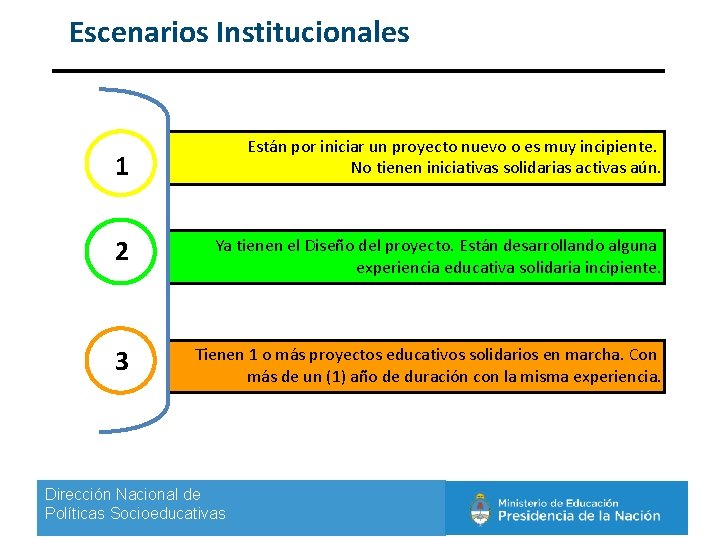 Escenarios Institucionales Están por iniciar un proyecto nuevo o es muy incipiente. No tienen