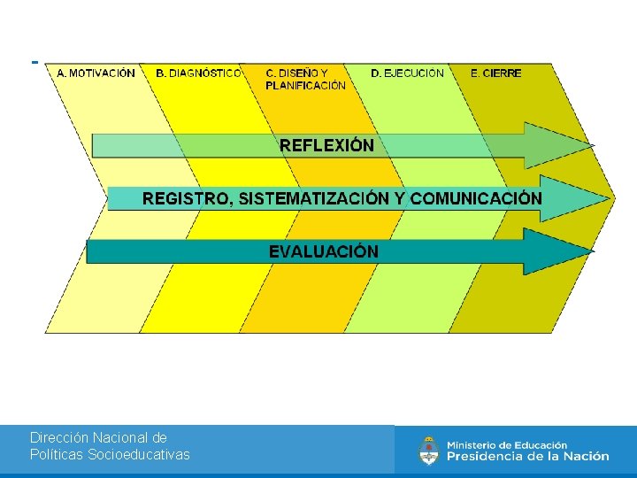 Dirección Nacional de Políticas Socioeducativas 