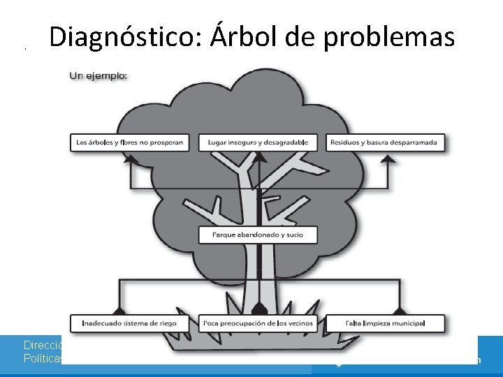 Diagnóstico: Árbol de problemas Dirección Nacional de Políticas Socioeducativas 