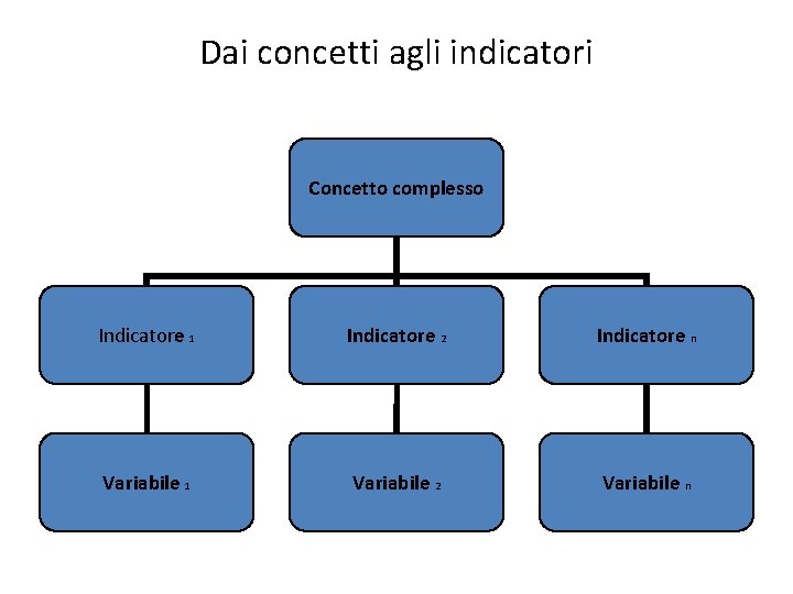 Dai concetti agli indicatori Concetto complesso Indicatore 1 Indicatore 2 Indicatore n Variabile 1