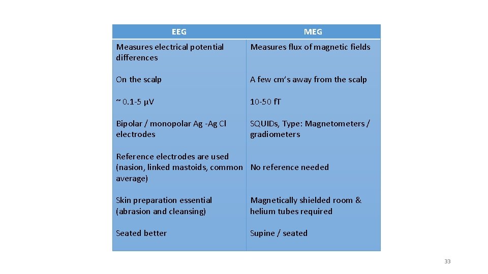 EEG Measures electrical potential differences Measures flux of magnetic fields On the scalp A