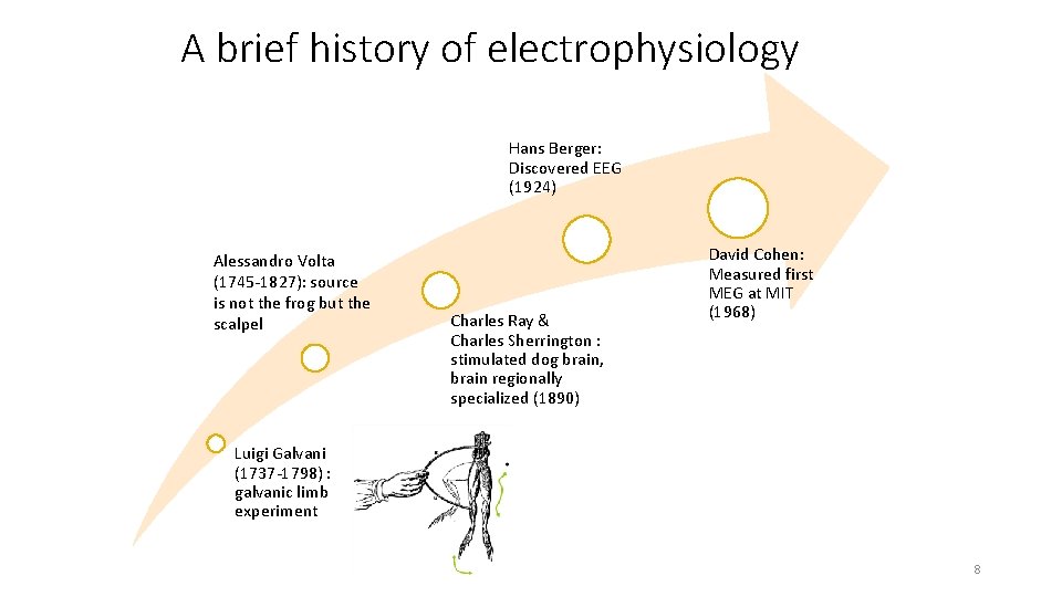 A brief history of electrophysiology Hans Berger: Discovered EEG (1924) Alessandro Volta (1745 -1827):